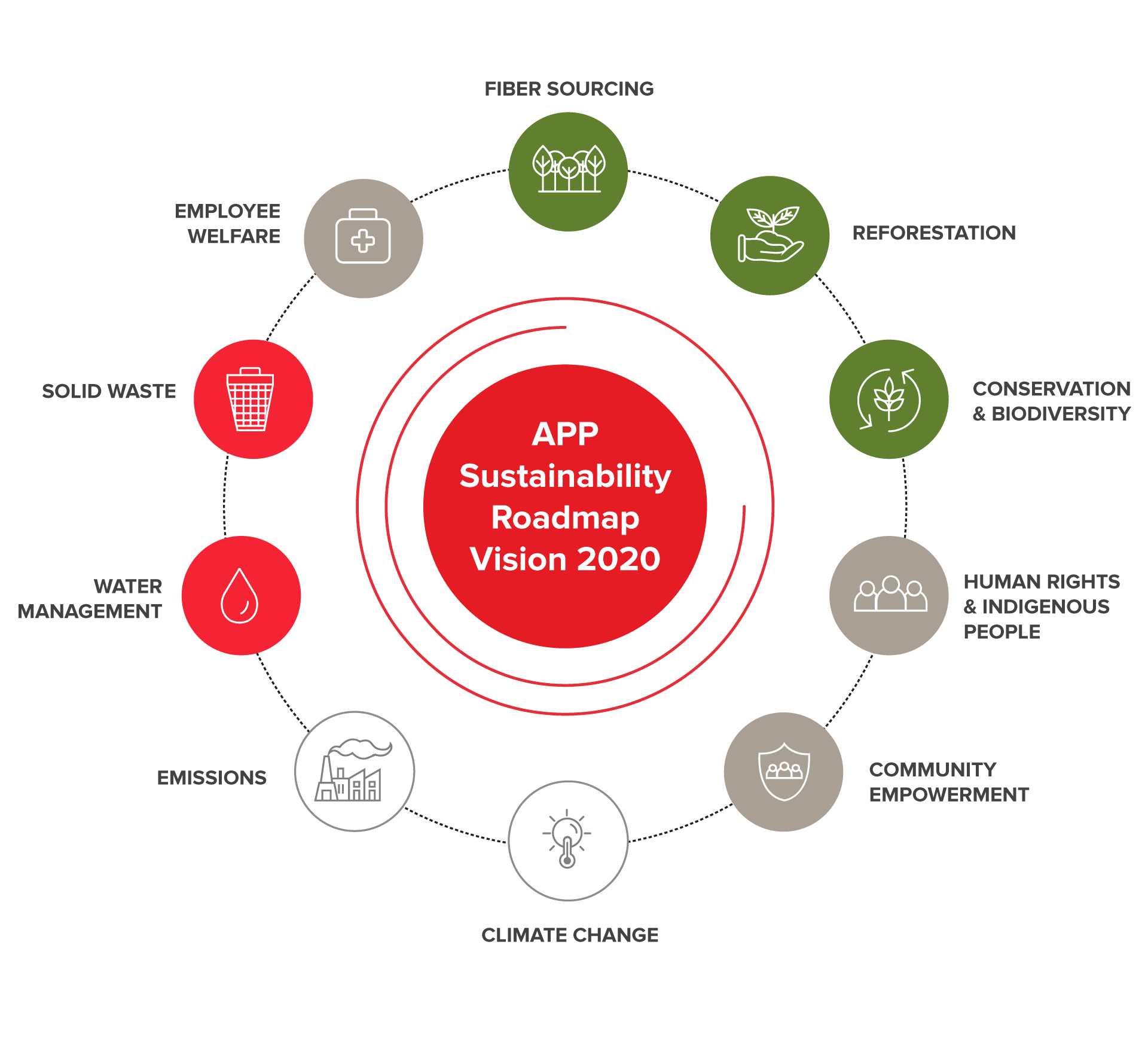 Sustainability Roadmap